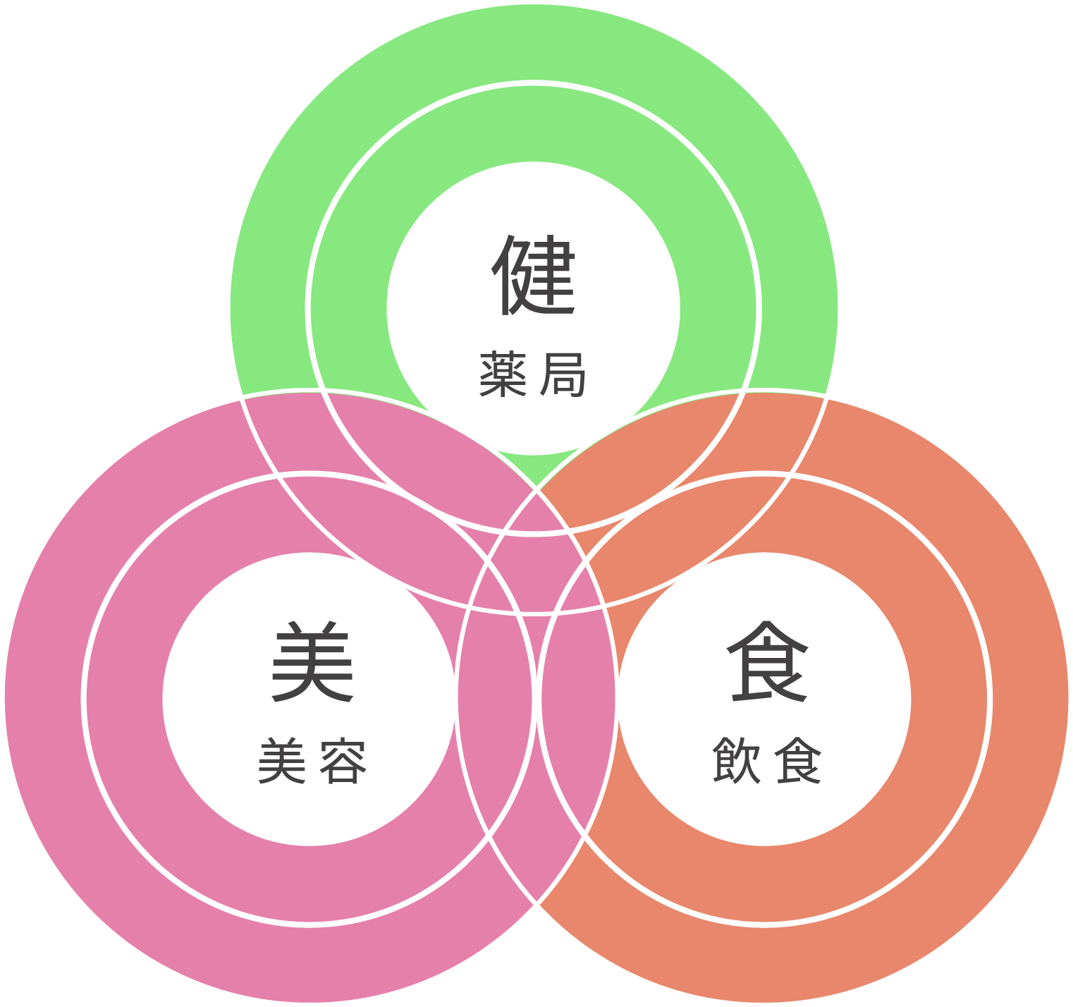 薬局 飲食 美容